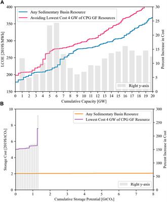 Nationwide cost and capacity estimates for sedimentary basin geothermal power and implications for geologic CO2 storage
